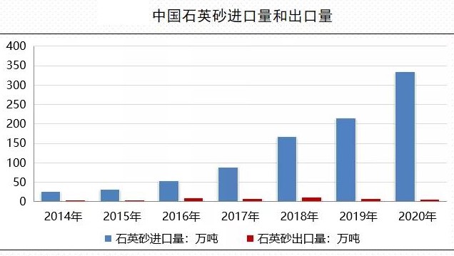 我国石英市场供需及进出口情况 　　