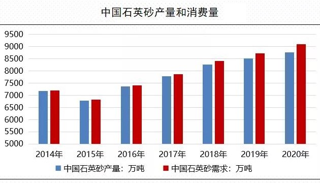 我国石英市场供需及进出口情况 　　