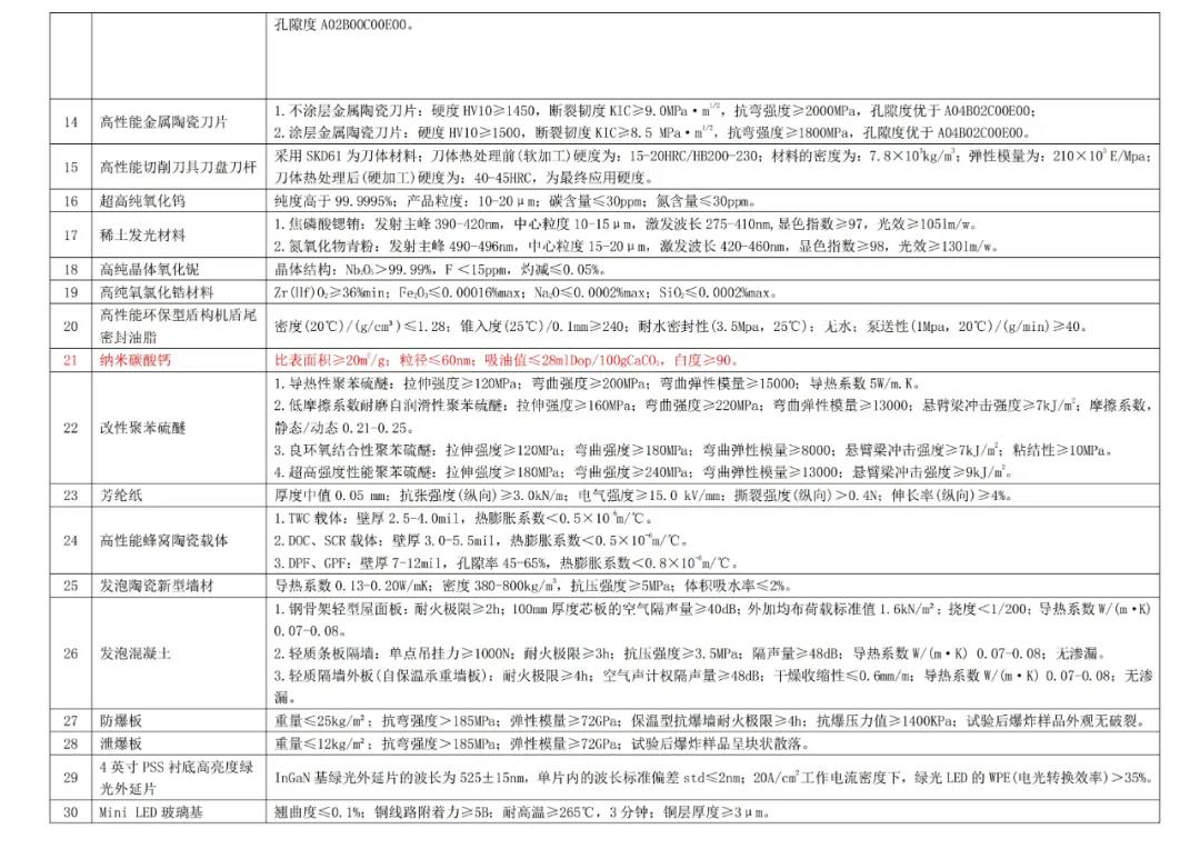 纳米碳酸钙入选江西重点新材料首批次应用示范指导目录