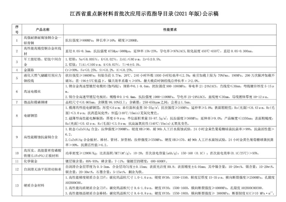 纳米碳酸钙入选江西重点新材料首批次应用示范指导目录