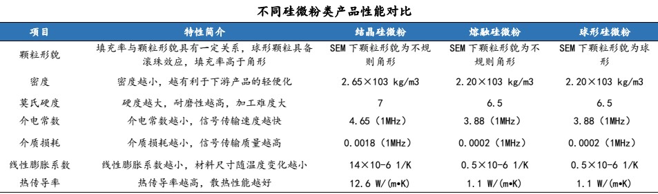 1吨卖3万元，高端硅微粉需求旺盛 　　