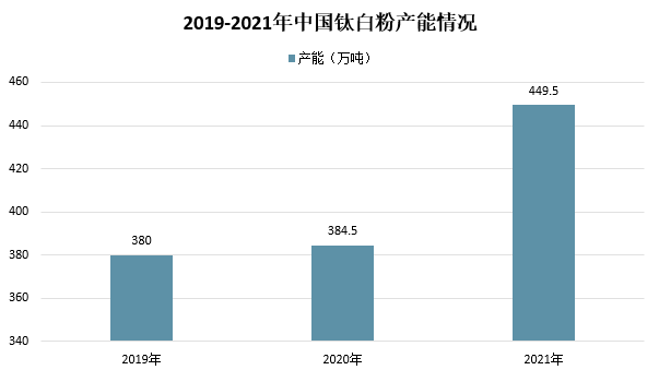 2021年我国钛白粉市场供需及进出口情况分析 　　