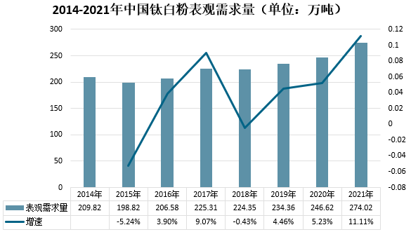 2021年我国钛白粉市场供需及进出口情况分析 　　
