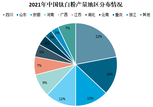2021年我国钛白粉市场供需及进出口情况分析 　　