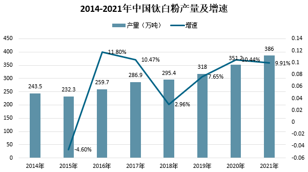 2021年我国钛白粉市场供需及进出口情况分析 　　