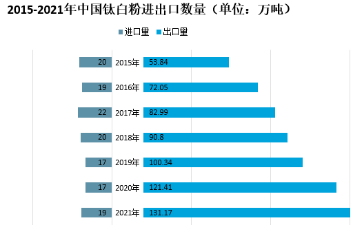 2021年我国钛白粉市场供需及进出口情况分析 　　