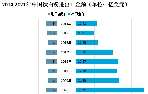 2021年我国钛白粉市场供需及进出口情况分析 　　