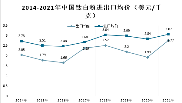 2021年我国钛白粉市场供需及进出口情况分析 　　