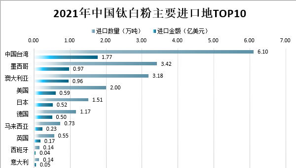 2021年我国钛白粉市场供需及进出口情况分析 　　