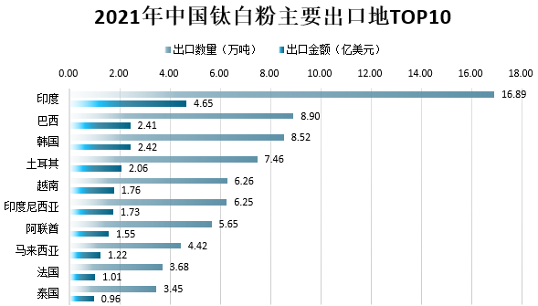 2021年我国钛白粉市场供需及进出口情况分析 　　