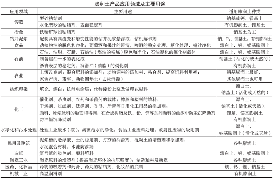 我国膨润土资源储量及开发利用现状