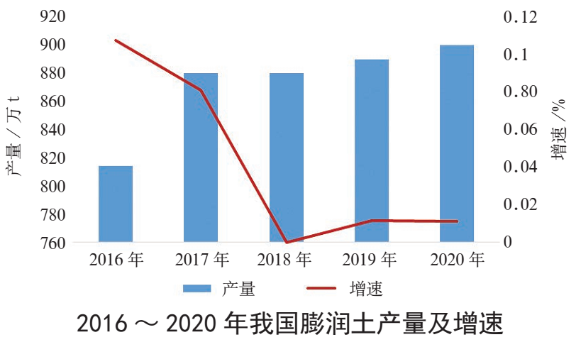 我国膨润土资源储量及开发利用现状 　　　