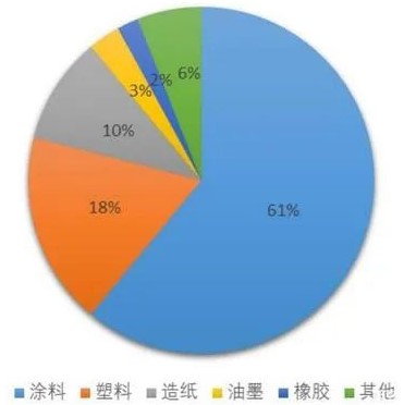 钛白粉需求结构稳定，全球供给稳中有升 　　