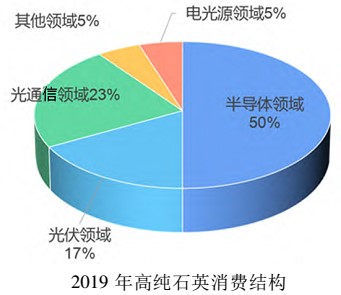 我国石英矿物资源分布与消费情况 　　