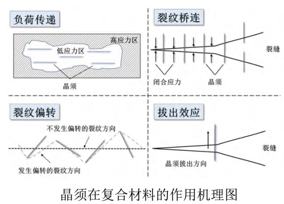 无机盐晶须主要应用领域及特点 　　