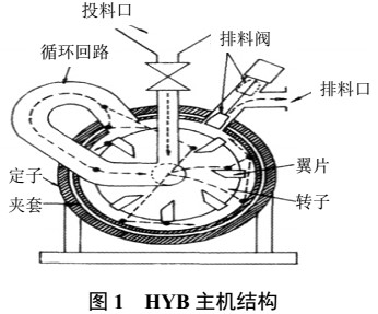 中药粉体常用改性设备及特点 　　