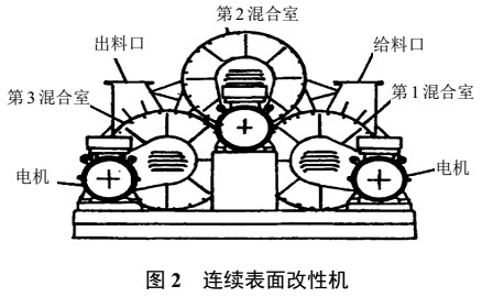 中药粉体常用改性设备及特点 　　