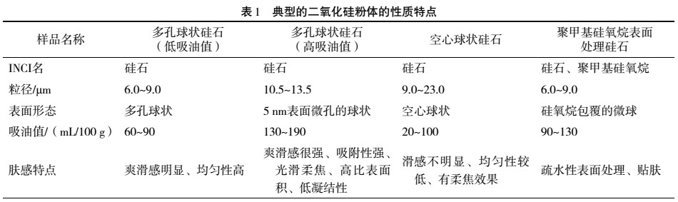 二氧化硅、滑石、云母等肤感改良粉体在化妆品中的应用及特点 　　 　　