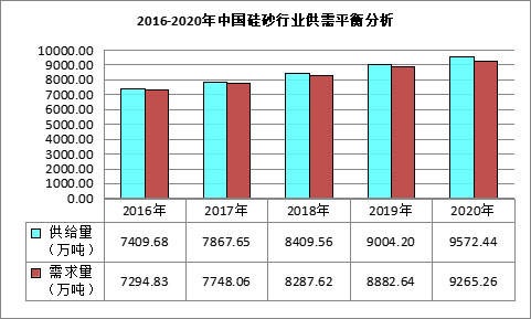 我国石英砂市场需求及产业现状分析 　　 　　