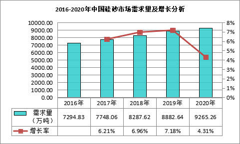 我国石英砂市场需求及产业现状分析 　　 　　