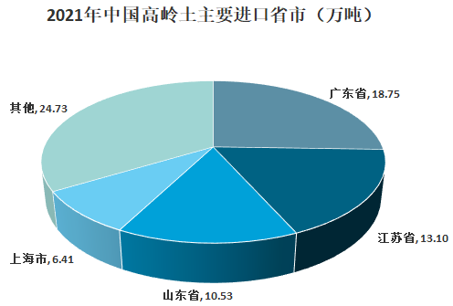 2021年我国高岭土行业发展现状及进出口状况分析 　　