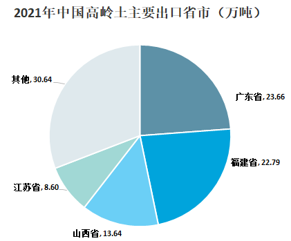 2021年我国高岭土行业发展现状及进出口状况分析 　　