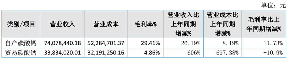 纳米钙一年提价2次，江西五峰材料2021年营收1.1亿元 　　