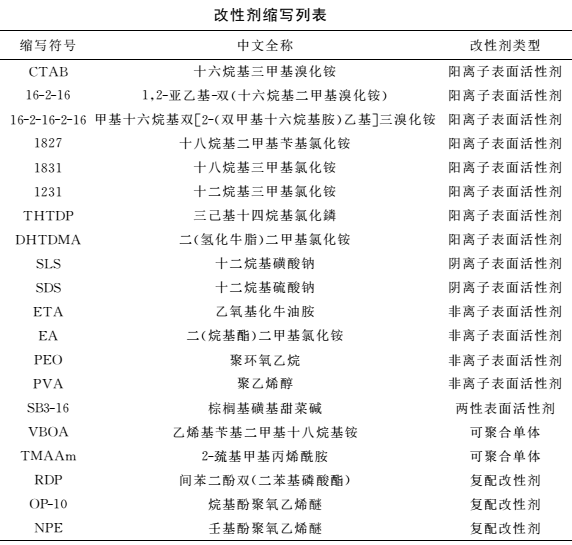 蒙脱土常用7大类有机改性剂