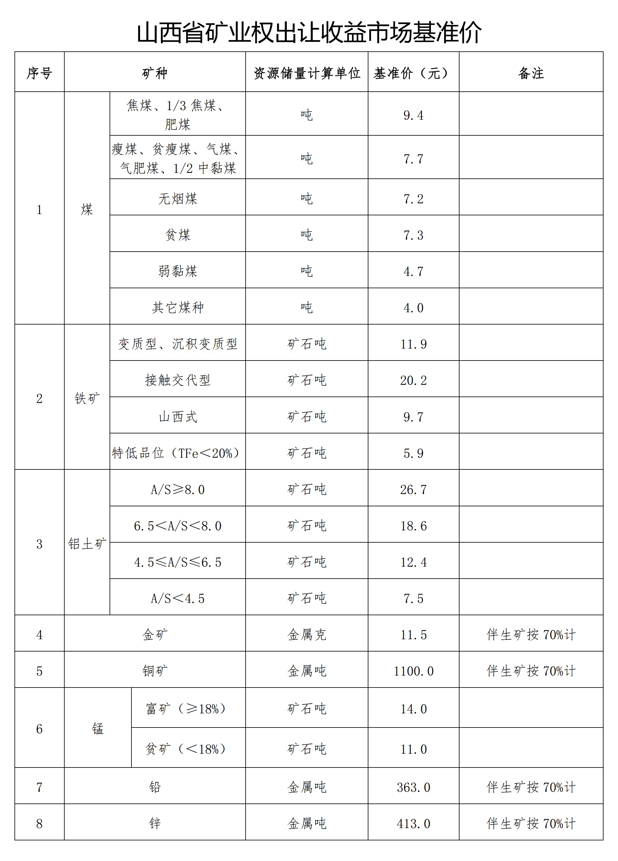 山西印发高岭土等25种矿业权出让收益市场基准价 　　