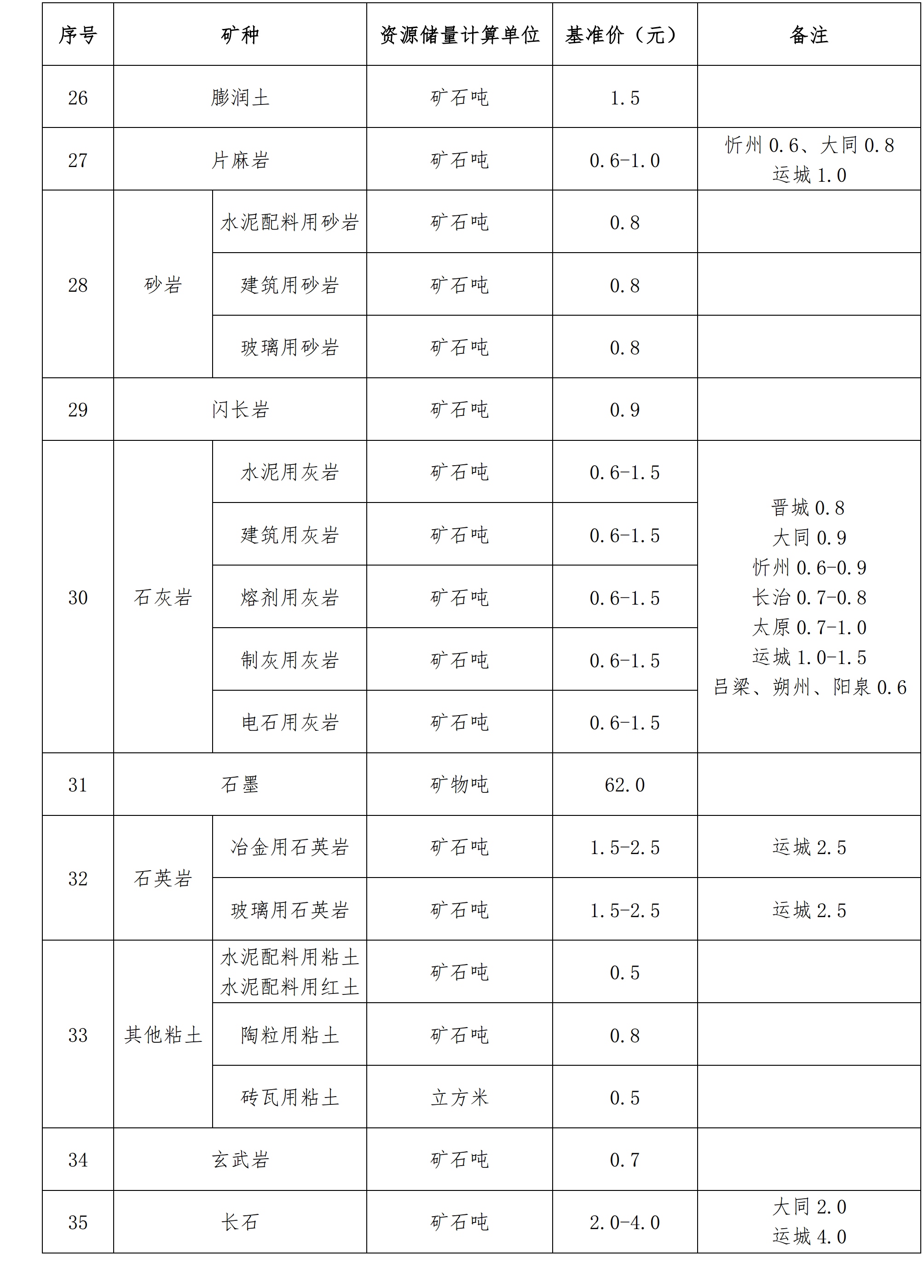 山西印发高岭土等25种矿业权出让收益市场基准价 　　