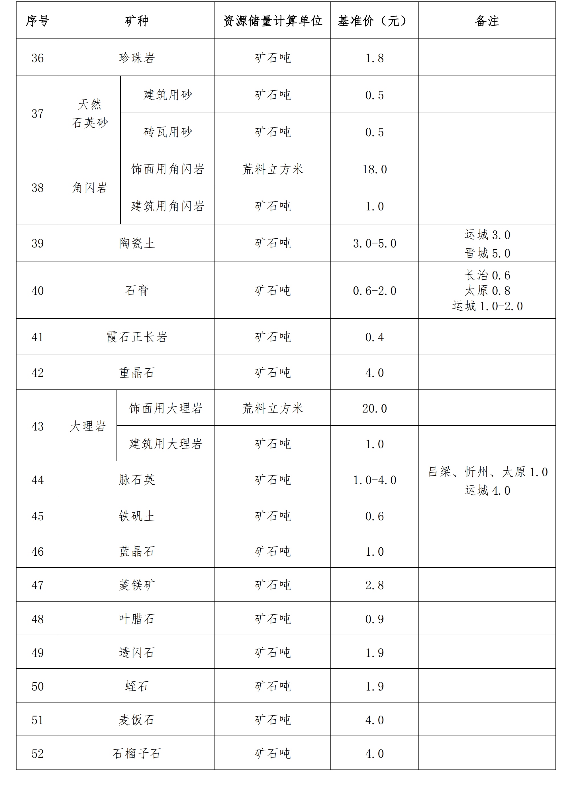山西印发高岭土等25种矿业权出让收益市场基准价 　　