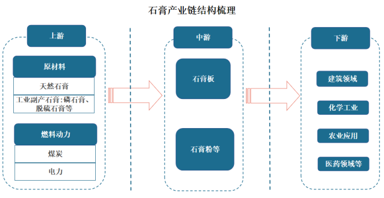 我国石膏行业产业链现状及企业竞争优势分析