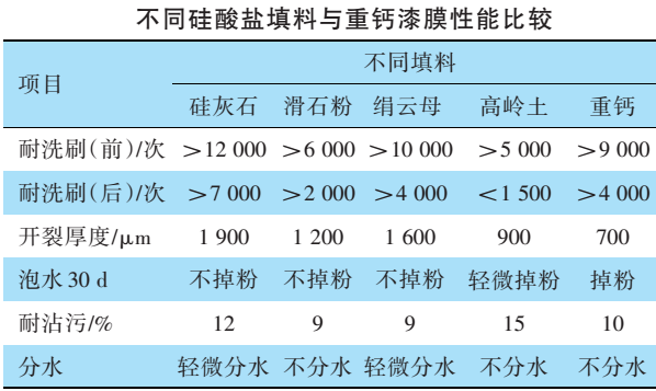 高岭土、滑石粉、硅灰石、云母，谁更适合无机外墙涂料？ 　　