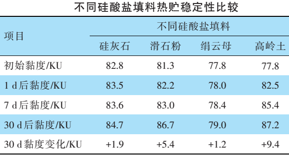 高岭土、滑石粉、硅灰石、云母，谁更适合无机外墙涂料？ 　　