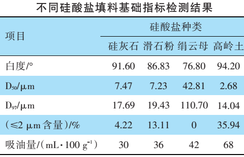 高岭土、滑石粉、硅灰石、云母，谁更适合无机外墙涂料？ 　　