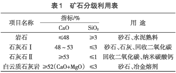 山东某灰岩矿矿石分级利用案例