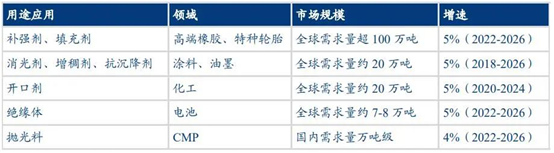 国产替代加速，白炭黑有望在高端制造领域大展身手