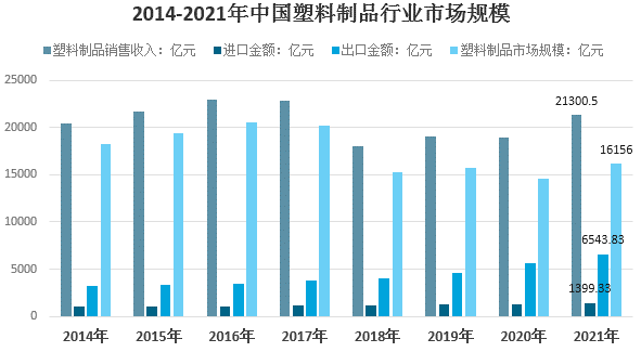 2021年我国塑料制品行业市场需求及发展前景分析 　　 　　
