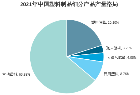 2021年我国塑料制品行业市场需求及发展前景分析 　　 　　
