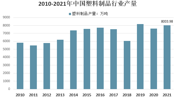 2021年我国塑料制品行业市场需求及发展前景分析 　　 　　