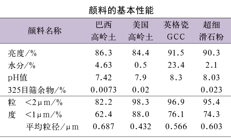 超细滑石粉对轻量涂布纸性能的影响 　　