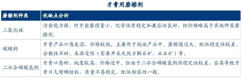 国民健康意识提升，牙膏用二氧化硅市场规模稳定增长 　　