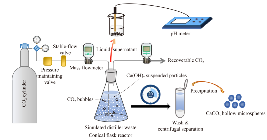 山西大学前沿研究:利用纯碱厂蒸氨废液吸收CO2合成碳酸钙空心微球