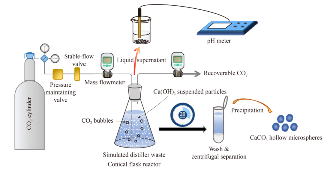 山西大学前沿研究：利用纯碱厂蒸氨废液吸收CO2合成碳酸钙空心微球 　　