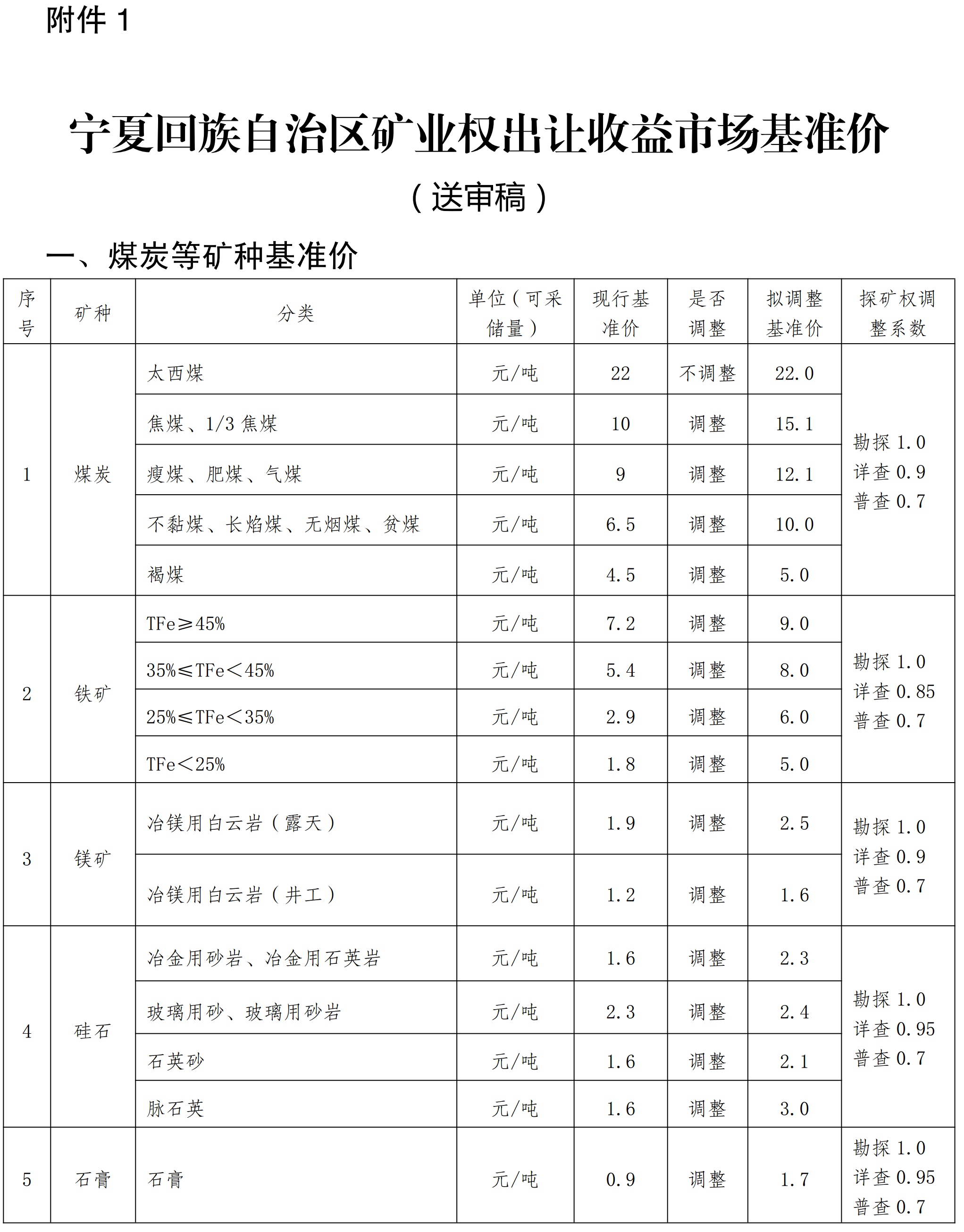 宁夏发布硅石、石膏、灰岩等15个矿种矿业权出让收益市场基准价 　　