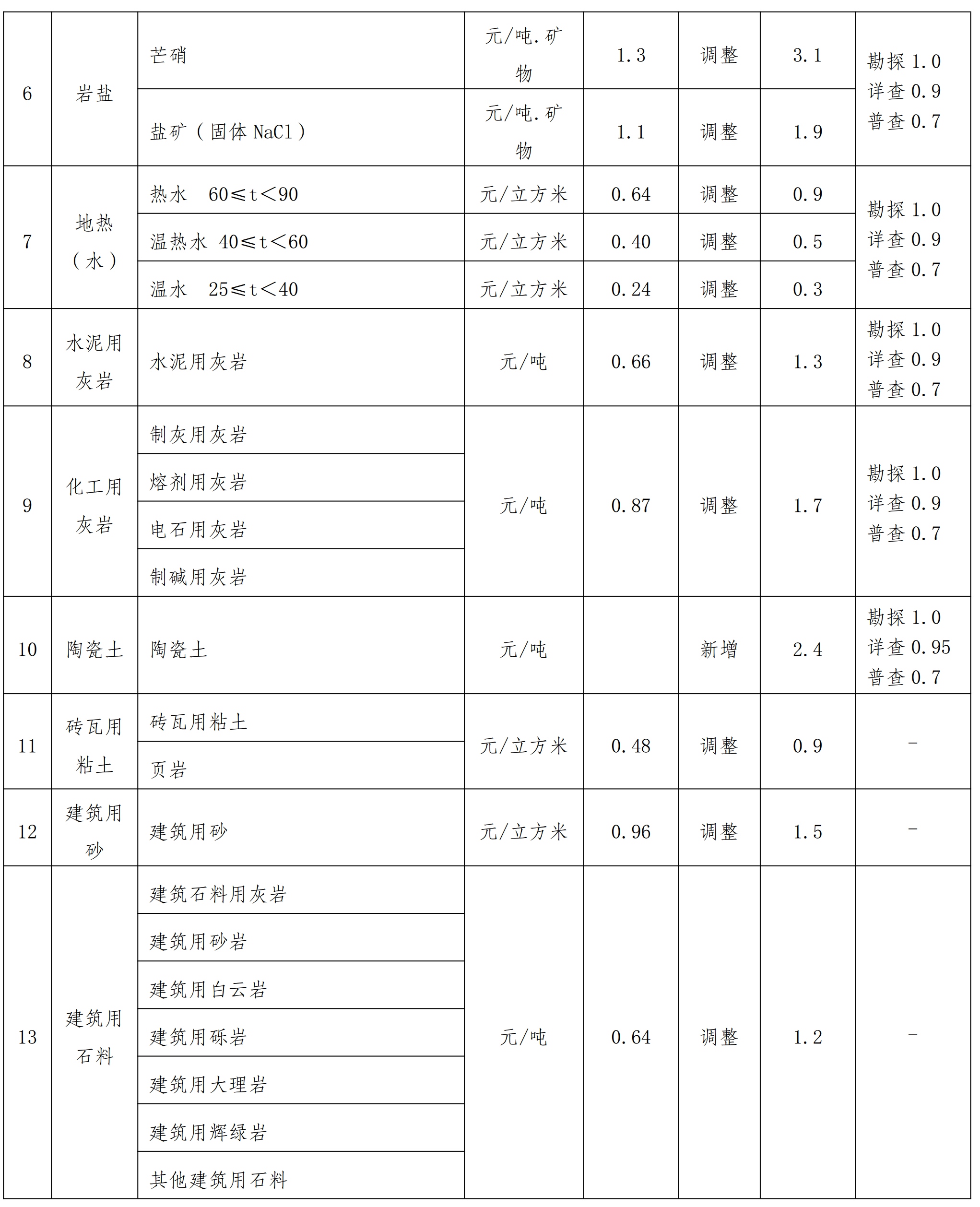 宁夏发布硅石、石膏、灰岩等15个矿种矿业权出让收益市场基准价 　　