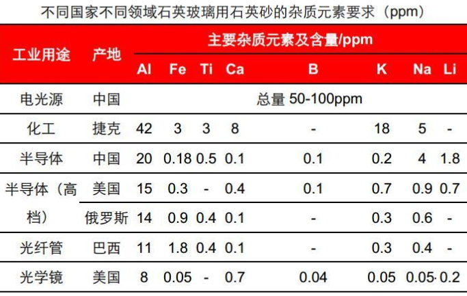 高纯石英砂提纯工艺壁垒何在？ 　　