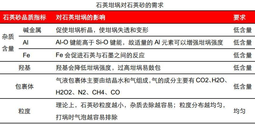 高纯石英砂提纯工艺壁垒何在？ 　　