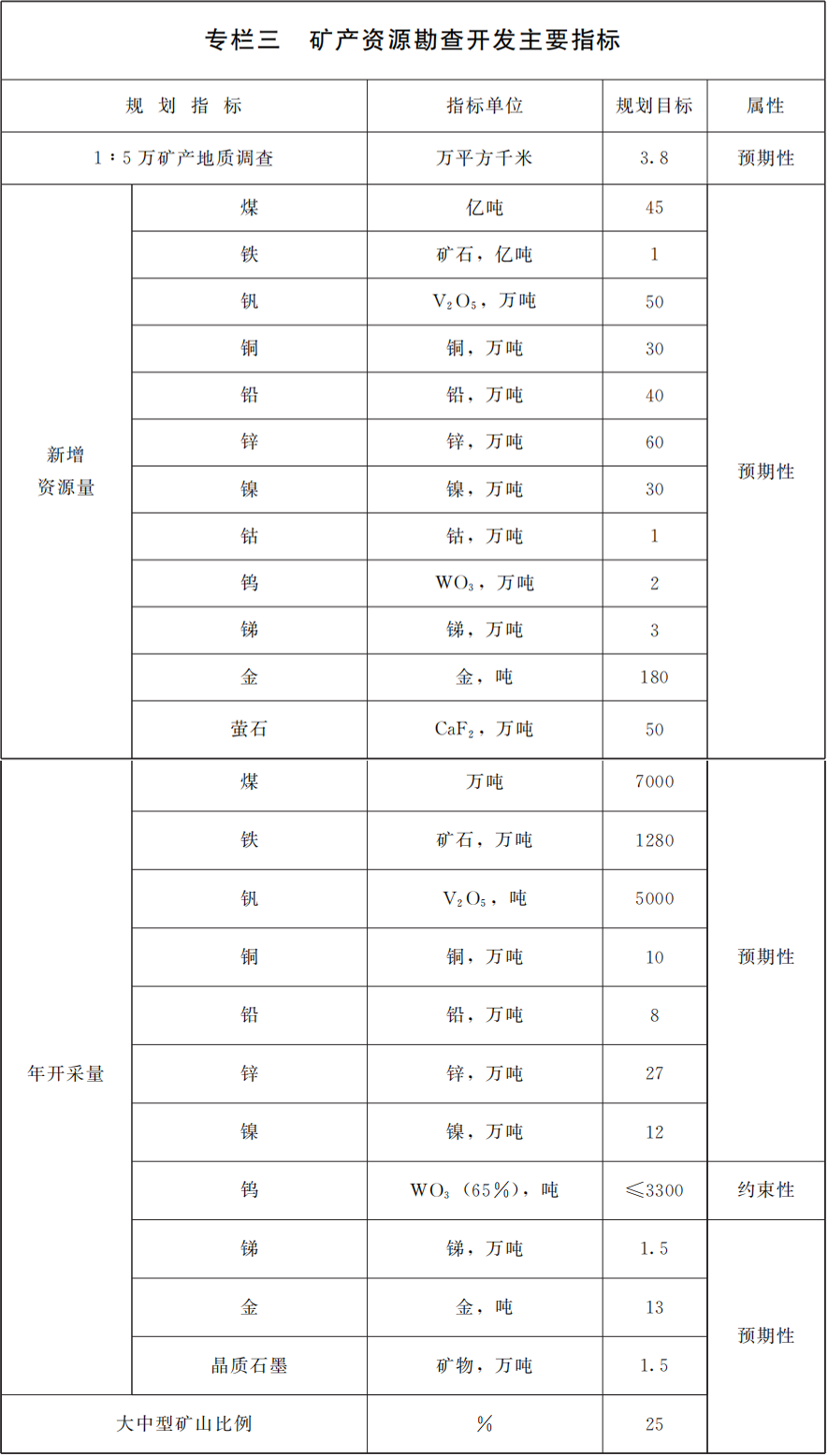 甘肃印发十四五矿产资源规划,鼓励非金属矿规模化、集约化开发