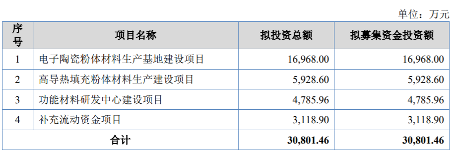 河南天马新材拟募资3.5亿元建高导热填充粉体材料等项目 　　